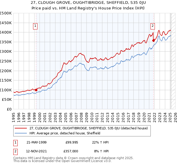 27, CLOUGH GROVE, OUGHTIBRIDGE, SHEFFIELD, S35 0JU: Price paid vs HM Land Registry's House Price Index