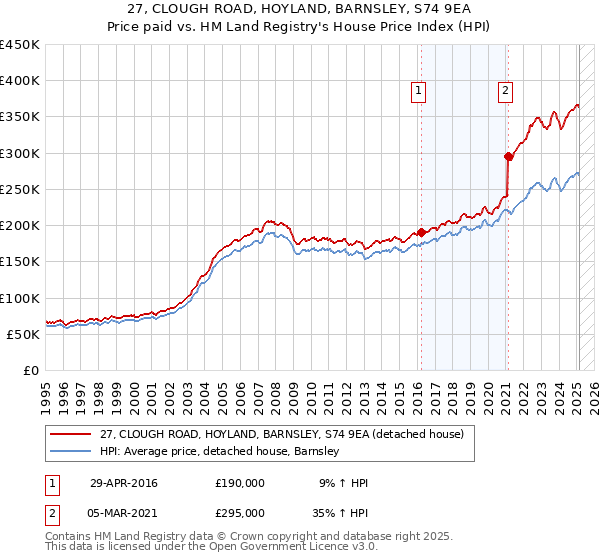 27, CLOUGH ROAD, HOYLAND, BARNSLEY, S74 9EA: Price paid vs HM Land Registry's House Price Index
