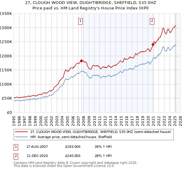 27, CLOUGH WOOD VIEW, OUGHTIBRIDGE, SHEFFIELD, S35 0HZ: Price paid vs HM Land Registry's House Price Index