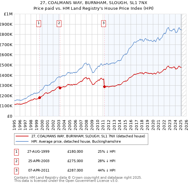 27, COALMANS WAY, BURNHAM, SLOUGH, SL1 7NX: Price paid vs HM Land Registry's House Price Index