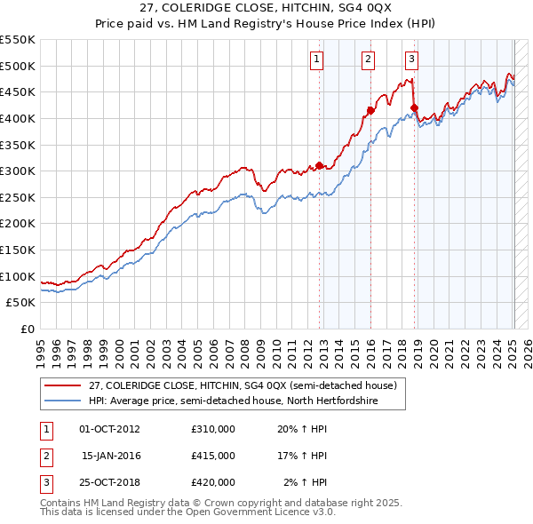 27, COLERIDGE CLOSE, HITCHIN, SG4 0QX: Price paid vs HM Land Registry's House Price Index