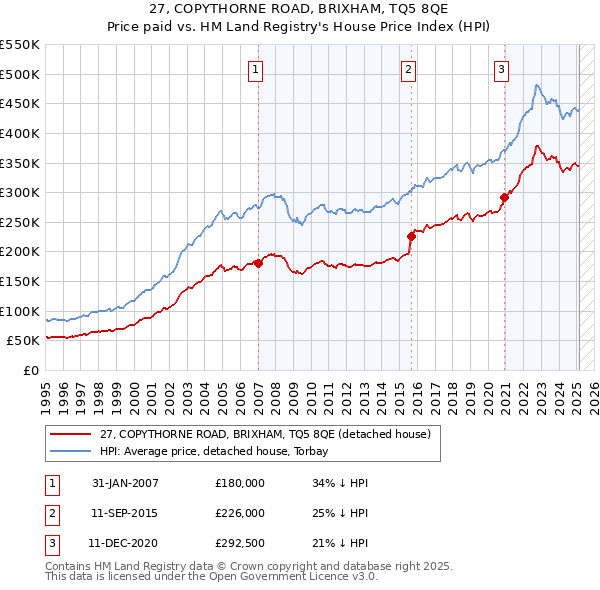 27, COPYTHORNE ROAD, BRIXHAM, TQ5 8QE: Price paid vs HM Land Registry's House Price Index