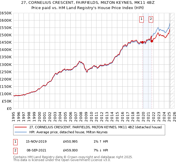27, CORNELIUS CRESCENT, FAIRFIELDS, MILTON KEYNES, MK11 4BZ: Price paid vs HM Land Registry's House Price Index