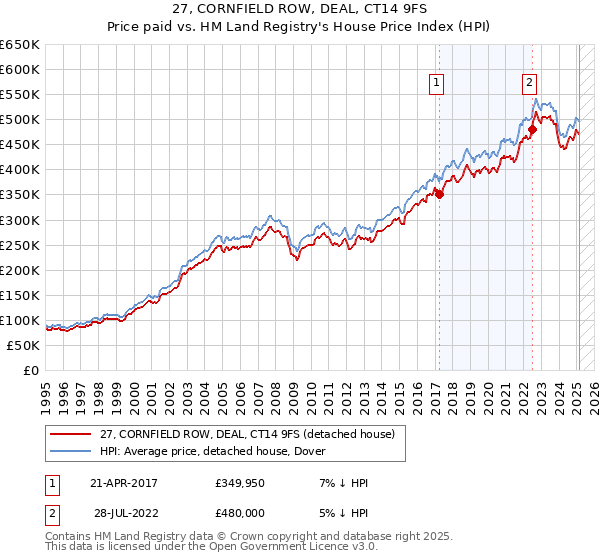 27, CORNFIELD ROW, DEAL, CT14 9FS: Price paid vs HM Land Registry's House Price Index
