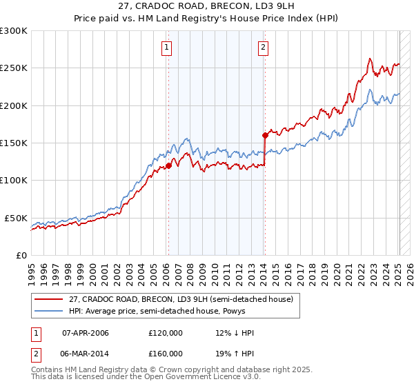 27, CRADOC ROAD, BRECON, LD3 9LH: Price paid vs HM Land Registry's House Price Index