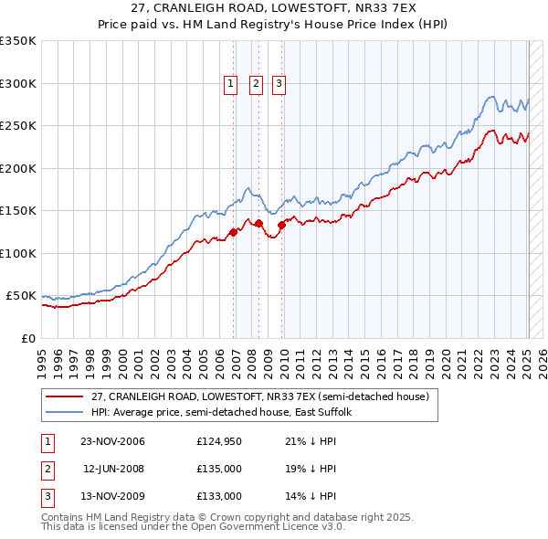 27, CRANLEIGH ROAD, LOWESTOFT, NR33 7EX: Price paid vs HM Land Registry's House Price Index
