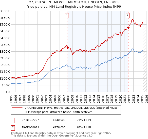 27, CRESCENT MEWS, HARMSTON, LINCOLN, LN5 9GS: Price paid vs HM Land Registry's House Price Index