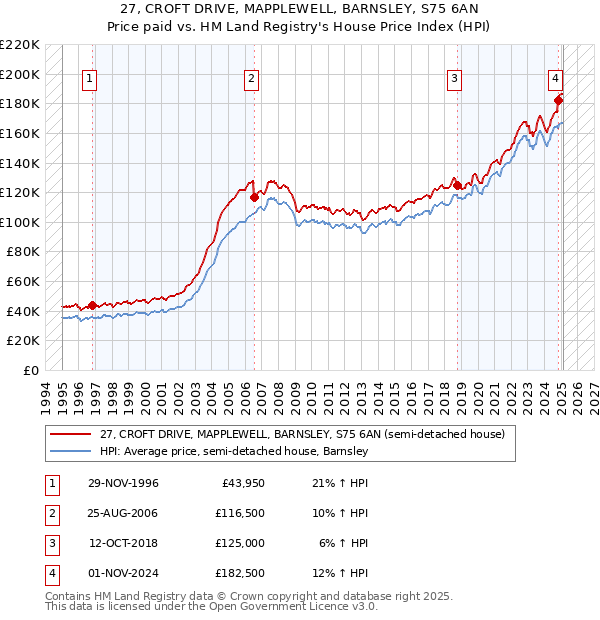 27, CROFT DRIVE, MAPPLEWELL, BARNSLEY, S75 6AN: Price paid vs HM Land Registry's House Price Index