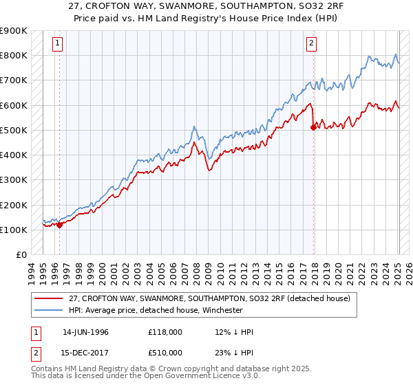 27, CROFTON WAY, SWANMORE, SOUTHAMPTON, SO32 2RF: Price paid vs HM Land Registry's House Price Index