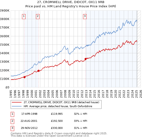 27, CROMWELL DRIVE, DIDCOT, OX11 9RB: Price paid vs HM Land Registry's House Price Index