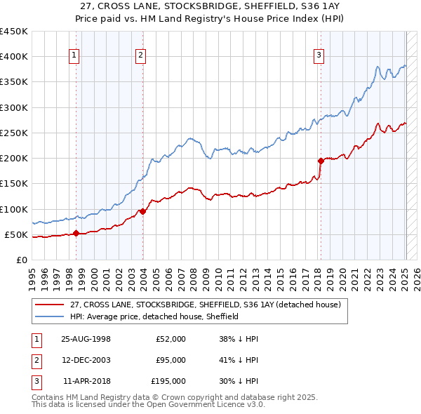 27, CROSS LANE, STOCKSBRIDGE, SHEFFIELD, S36 1AY: Price paid vs HM Land Registry's House Price Index