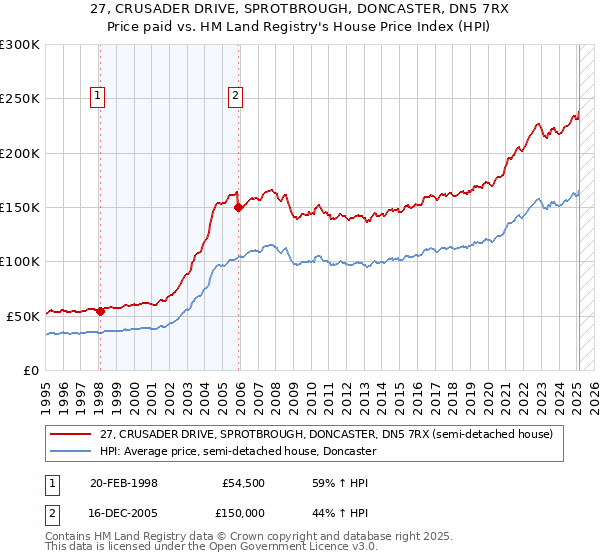 27, CRUSADER DRIVE, SPROTBROUGH, DONCASTER, DN5 7RX: Price paid vs HM Land Registry's House Price Index