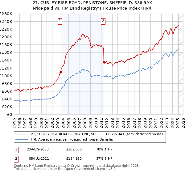 27, CUBLEY RISE ROAD, PENISTONE, SHEFFIELD, S36 9AX: Price paid vs HM Land Registry's House Price Index