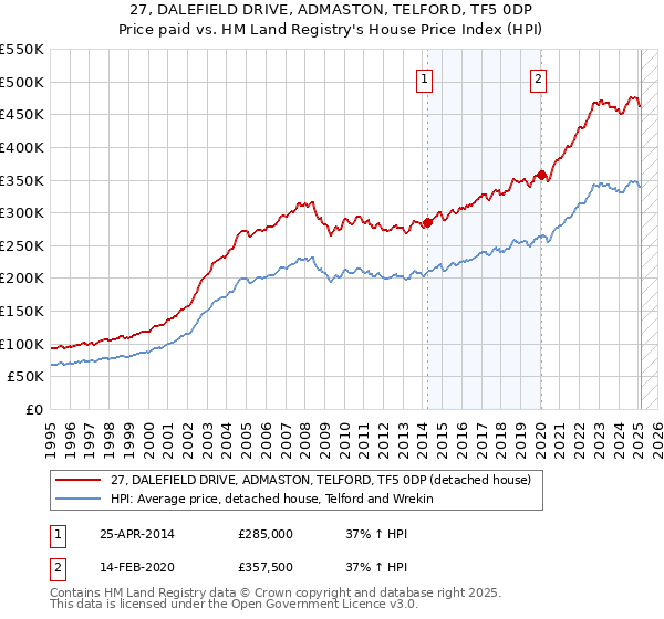 27, DALEFIELD DRIVE, ADMASTON, TELFORD, TF5 0DP: Price paid vs HM Land Registry's House Price Index