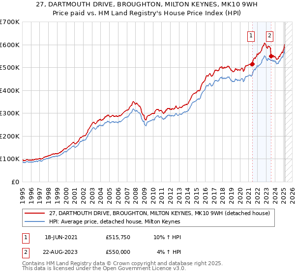 27, DARTMOUTH DRIVE, BROUGHTON, MILTON KEYNES, MK10 9WH: Price paid vs HM Land Registry's House Price Index