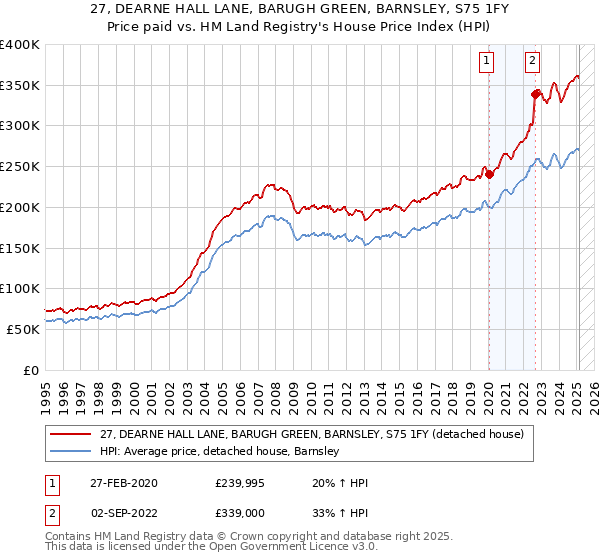 27, DEARNE HALL LANE, BARUGH GREEN, BARNSLEY, S75 1FY: Price paid vs HM Land Registry's House Price Index
