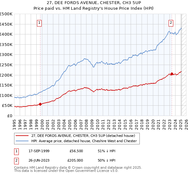 27, DEE FORDS AVENUE, CHESTER, CH3 5UP: Price paid vs HM Land Registry's House Price Index