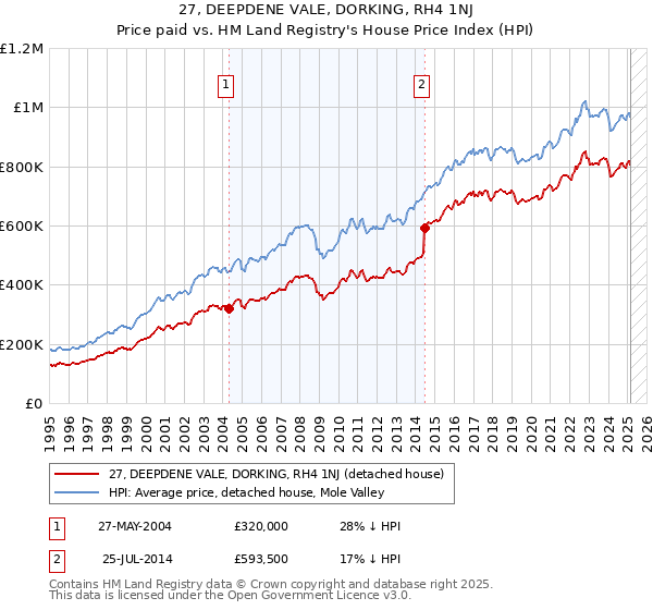 27, DEEPDENE VALE, DORKING, RH4 1NJ: Price paid vs HM Land Registry's House Price Index