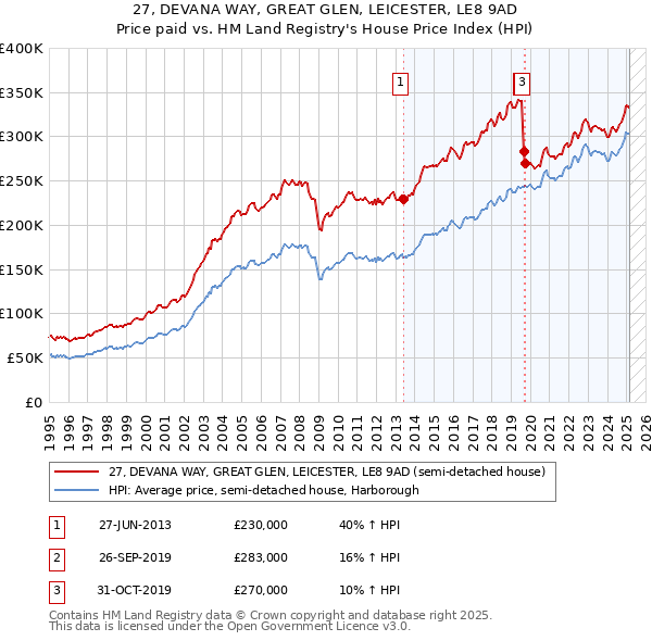 27, DEVANA WAY, GREAT GLEN, LEICESTER, LE8 9AD: Price paid vs HM Land Registry's House Price Index