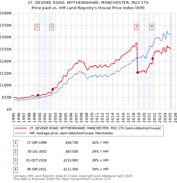 27, DEVOKE ROAD, WYTHENSHAWE, MANCHESTER, M22 1TX: Price paid vs HM Land Registry's House Price Index