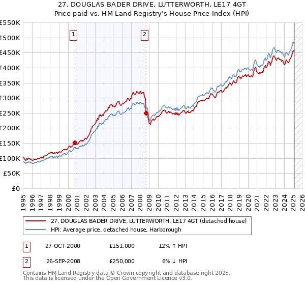 27, DOUGLAS BADER DRIVE, LUTTERWORTH, LE17 4GT: Price paid vs HM Land Registry's House Price Index