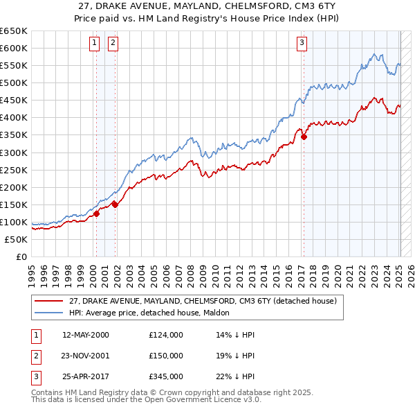 27, DRAKE AVENUE, MAYLAND, CHELMSFORD, CM3 6TY: Price paid vs HM Land Registry's House Price Index