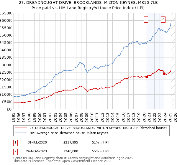 27, DREADNOUGHT DRIVE, BROOKLANDS, MILTON KEYNES, MK10 7LB: Price paid vs HM Land Registry's House Price Index