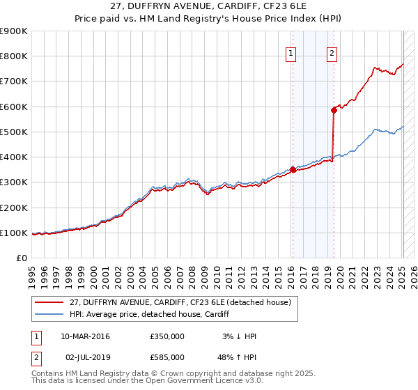 27, DUFFRYN AVENUE, CARDIFF, CF23 6LE: Price paid vs HM Land Registry's House Price Index