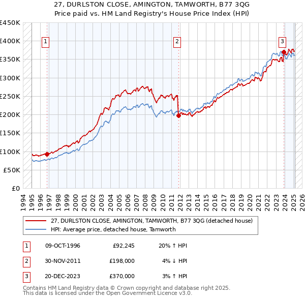 27, DURLSTON CLOSE, AMINGTON, TAMWORTH, B77 3QG: Price paid vs HM Land Registry's House Price Index