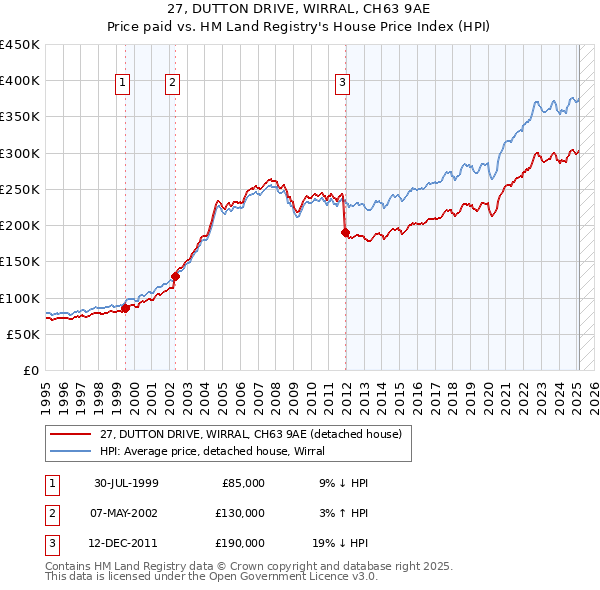 27, DUTTON DRIVE, WIRRAL, CH63 9AE: Price paid vs HM Land Registry's House Price Index