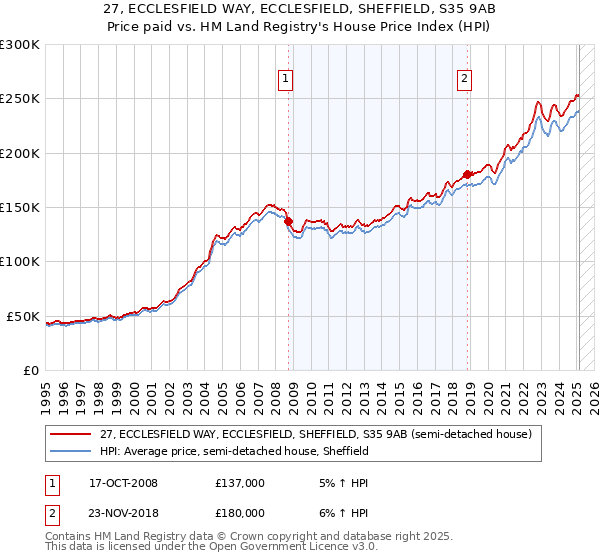 27, ECCLESFIELD WAY, ECCLESFIELD, SHEFFIELD, S35 9AB: Price paid vs HM Land Registry's House Price Index