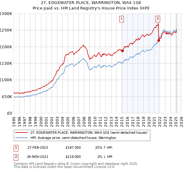 27, EDGEWATER PLACE, WARRINGTON, WA4 1GE: Price paid vs HM Land Registry's House Price Index
