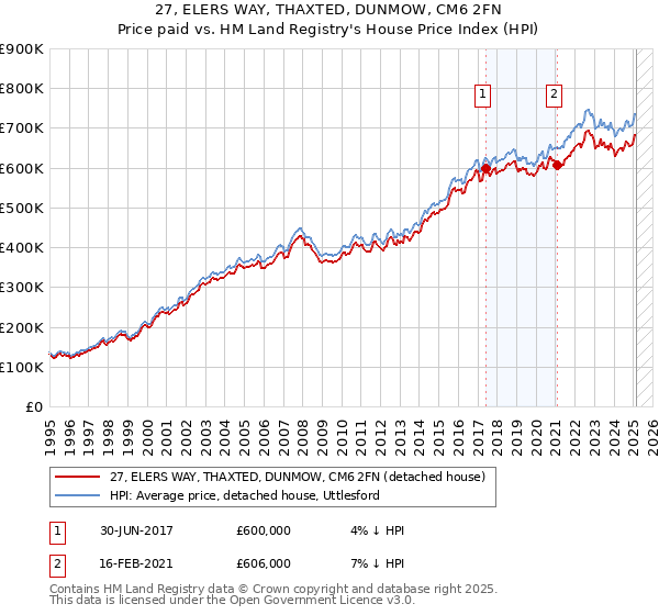 27, ELERS WAY, THAXTED, DUNMOW, CM6 2FN: Price paid vs HM Land Registry's House Price Index