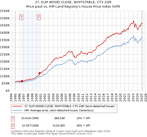 27, ELM WOOD CLOSE, WHITSTABLE, CT5 2QR: Price paid vs HM Land Registry's House Price Index