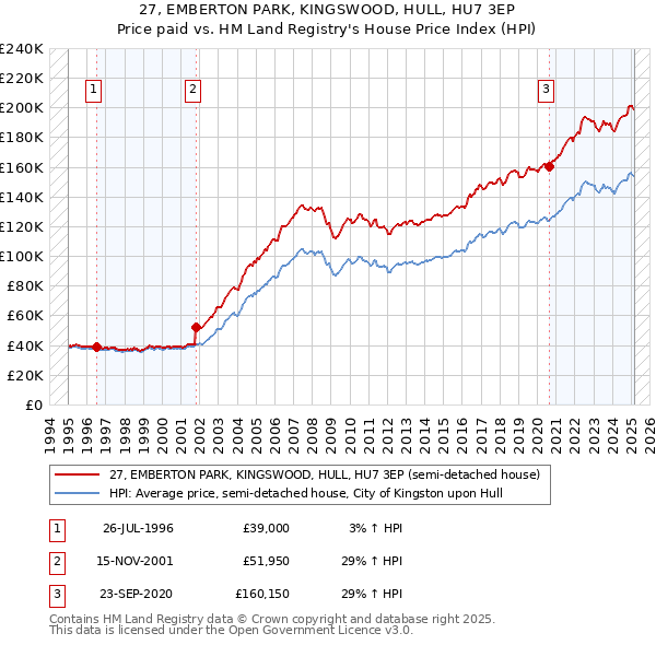 27, EMBERTON PARK, KINGSWOOD, HULL, HU7 3EP: Price paid vs HM Land Registry's House Price Index