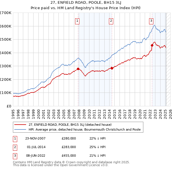 27, ENFIELD ROAD, POOLE, BH15 3LJ: Price paid vs HM Land Registry's House Price Index