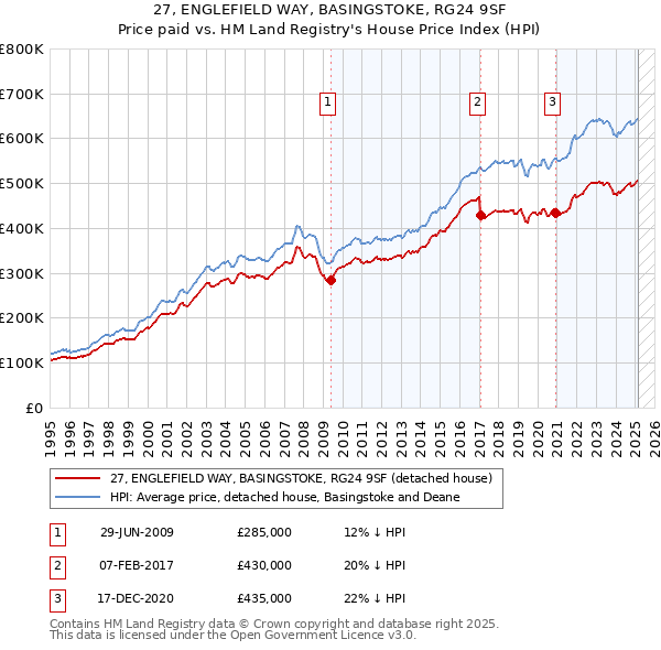 27, ENGLEFIELD WAY, BASINGSTOKE, RG24 9SF: Price paid vs HM Land Registry's House Price Index