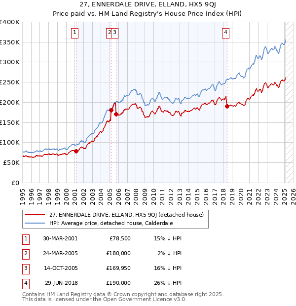 27, ENNERDALE DRIVE, ELLAND, HX5 9QJ: Price paid vs HM Land Registry's House Price Index
