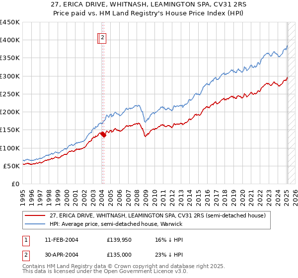 27, ERICA DRIVE, WHITNASH, LEAMINGTON SPA, CV31 2RS: Price paid vs HM Land Registry's House Price Index