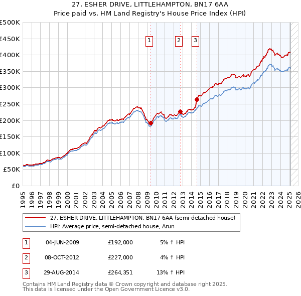 27, ESHER DRIVE, LITTLEHAMPTON, BN17 6AA: Price paid vs HM Land Registry's House Price Index