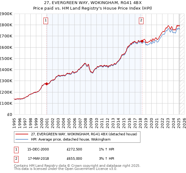 27, EVERGREEN WAY, WOKINGHAM, RG41 4BX: Price paid vs HM Land Registry's House Price Index
