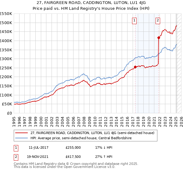 27, FAIRGREEN ROAD, CADDINGTON, LUTON, LU1 4JG: Price paid vs HM Land Registry's House Price Index