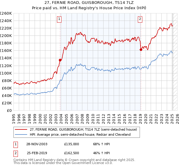 27, FERNIE ROAD, GUISBOROUGH, TS14 7LZ: Price paid vs HM Land Registry's House Price Index