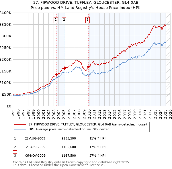 27, FIRWOOD DRIVE, TUFFLEY, GLOUCESTER, GL4 0AB: Price paid vs HM Land Registry's House Price Index