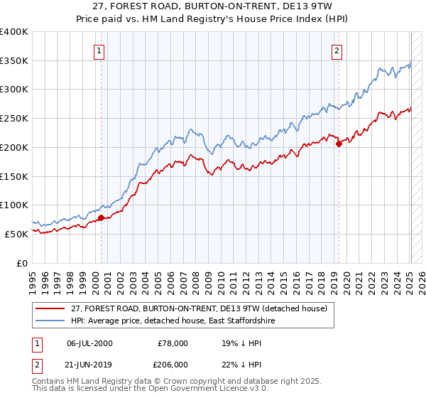 27, FOREST ROAD, BURTON-ON-TRENT, DE13 9TW: Price paid vs HM Land Registry's House Price Index