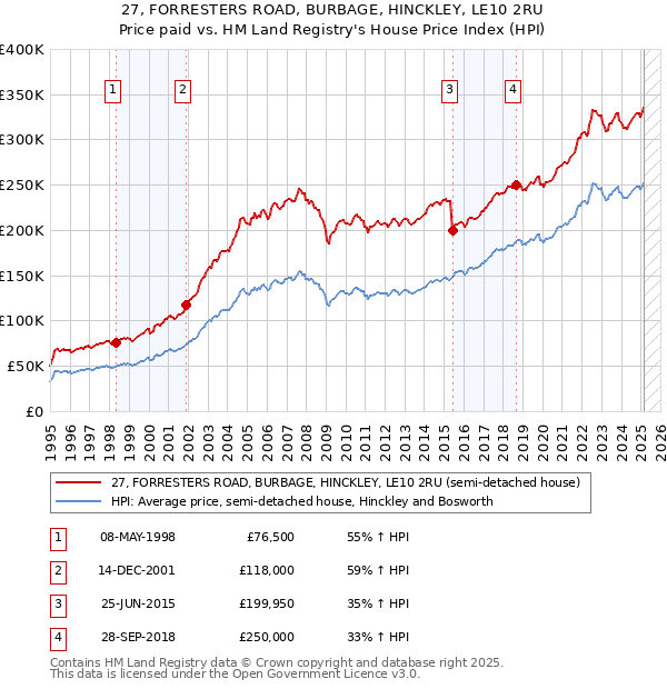 27, FORRESTERS ROAD, BURBAGE, HINCKLEY, LE10 2RU: Price paid vs HM Land Registry's House Price Index