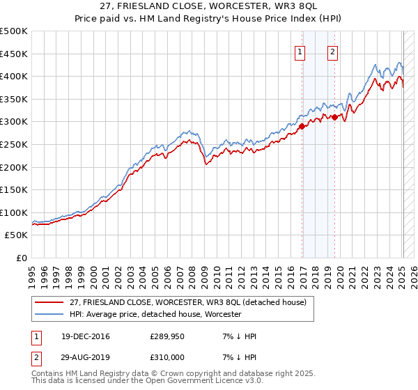27, FRIESLAND CLOSE, WORCESTER, WR3 8QL: Price paid vs HM Land Registry's House Price Index