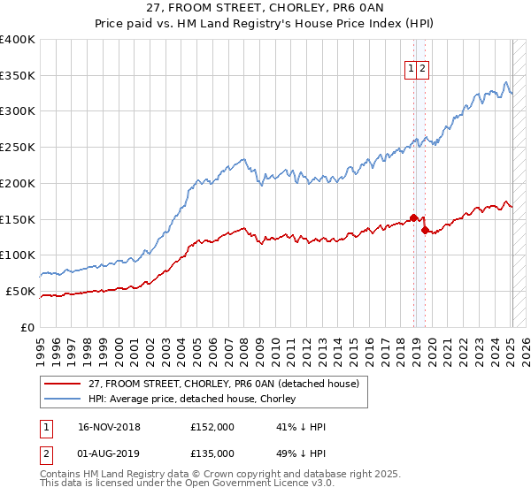 27, FROOM STREET, CHORLEY, PR6 0AN: Price paid vs HM Land Registry's House Price Index