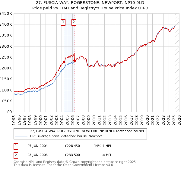 27, FUSCIA WAY, ROGERSTONE, NEWPORT, NP10 9LD: Price paid vs HM Land Registry's House Price Index