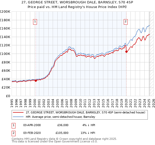 27, GEORGE STREET, WORSBROUGH DALE, BARNSLEY, S70 4SP: Price paid vs HM Land Registry's House Price Index
